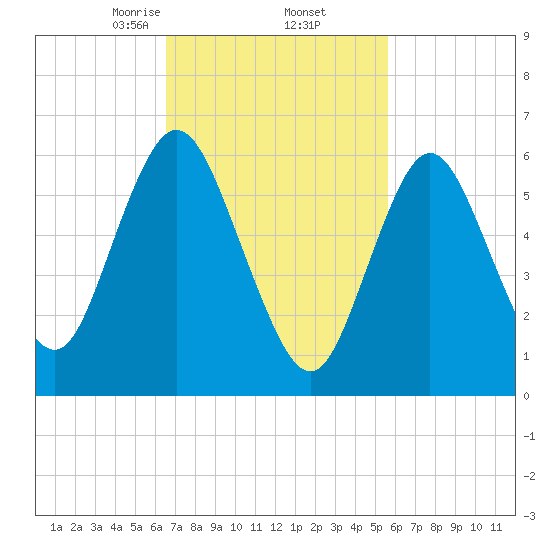Northport tide chart for Sunday, February 23, 2025