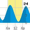 Northport tide chart for Monday, February 24, 2025