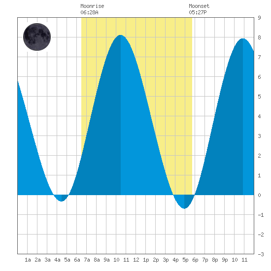 Northport tide chart for Thursday, February 27, 2025