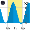 Northport tide chart for Thursday, February 27, 2025