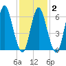 Northport tide chart for Sunday, February 2, 2025