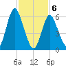 Northport tide chart for Thursday, February 6, 2025