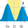 Northport tide chart for Friday, February 7, 2025