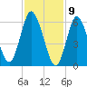 Northport tide chart for Sunday, February 9, 2025