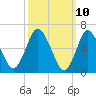 Northport tide chart for Monday, March 10, 2025