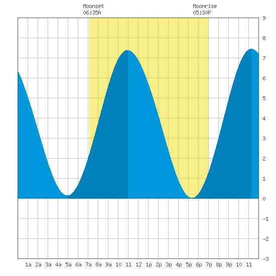 Northport tide chart for Wednesday, March 12, 2025