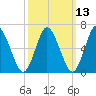 Northport tide chart for Thursday, March 13, 2025