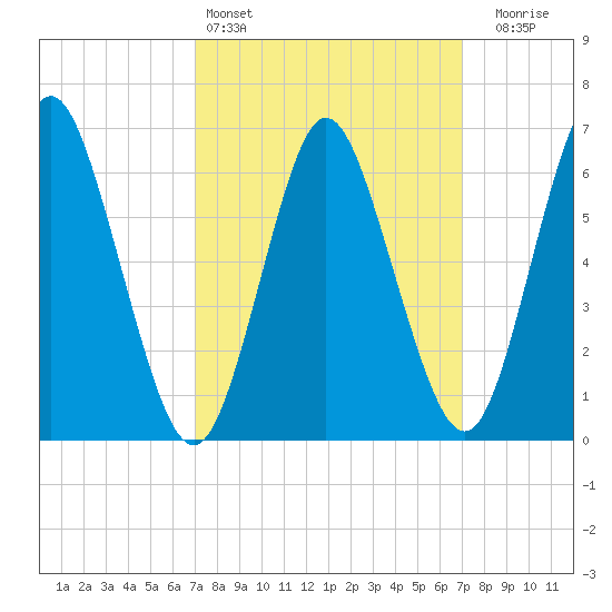 Northport tide chart for Saturday, March 15, 2025