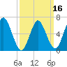 Northport tide chart for Sunday, March 16, 2025