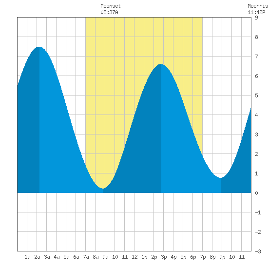 Northport tide chart for Tuesday, March 18, 2025