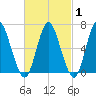 Northport tide chart for Saturday, March 1, 2025