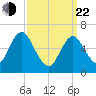 Northport tide chart for Saturday, March 22, 2025
