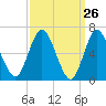 Northport tide chart for Wednesday, March 26, 2025