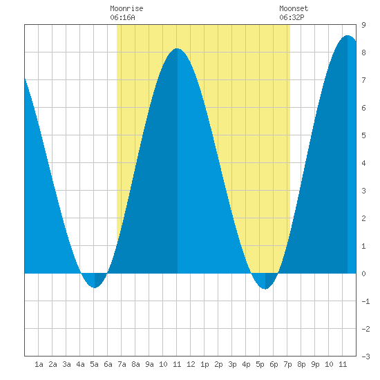 Northport tide chart for Friday, March 28, 2025