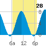 Northport tide chart for Friday, March 28, 2025