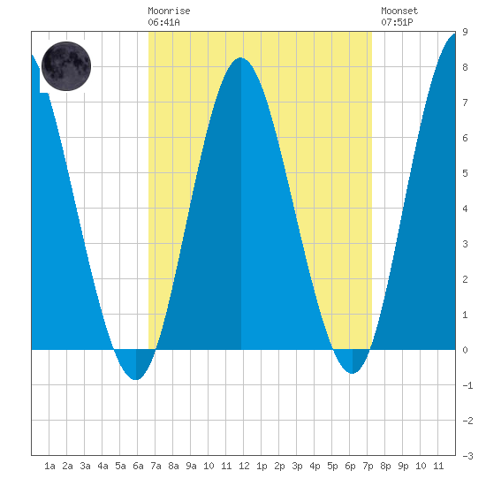 Northport tide chart for Saturday, March 29, 2025