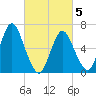 Northport tide chart for Wednesday, March 5, 2025
