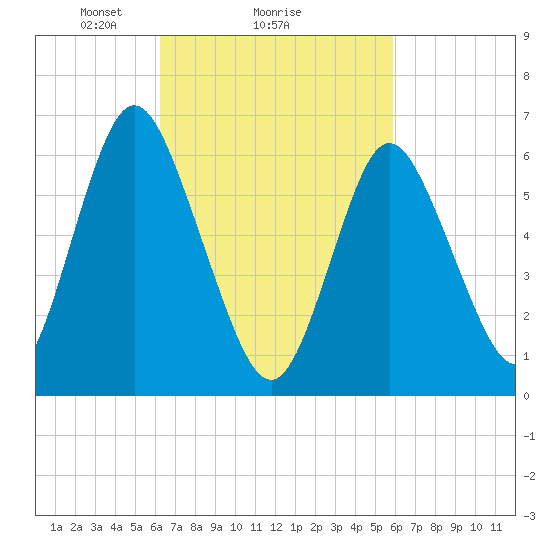 Northport tide chart for Friday, March 7, 2025