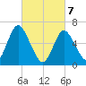 Northport tide chart for Friday, March 7, 2025