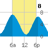 Northport tide chart for Saturday, March 8, 2025