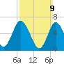 Northport tide chart for Sunday, March 9, 2025