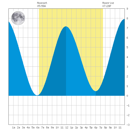 Northport tide chart for Saturday, April 12, 2025