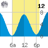 Northport tide chart for Saturday, April 12, 2025