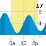 Northport tide chart for Thursday, April 17, 2025