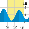 Northport tide chart for Friday, April 18, 2025