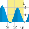 Northport tide chart for Tuesday, April 1, 2025