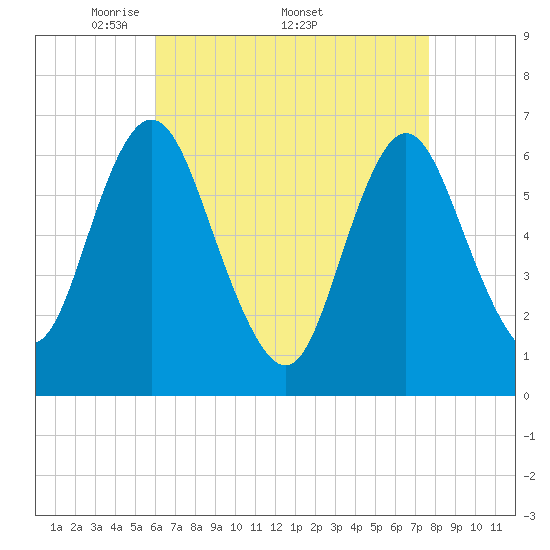 Northport tide chart for Monday, April 21, 2025