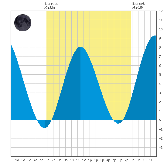 Northport tide chart for Sunday, April 27, 2025