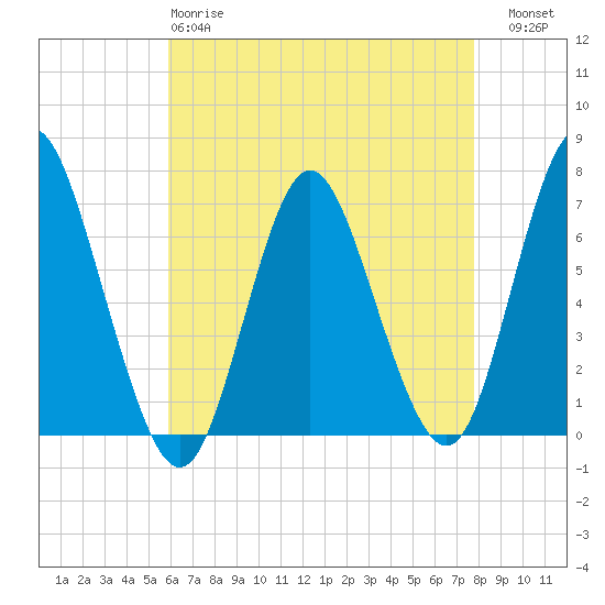 Northport tide chart for Monday, April 28, 2025