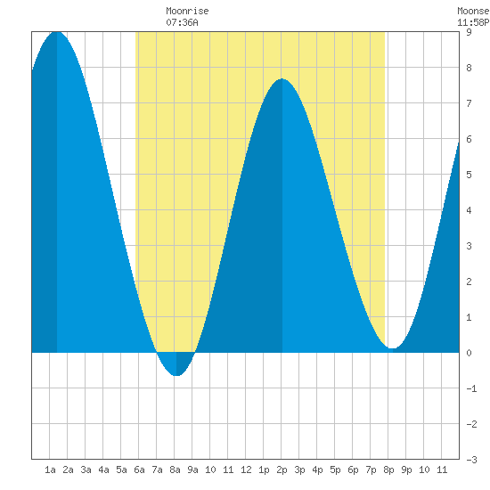 Northport tide chart for Wednesday, April 30, 2025
