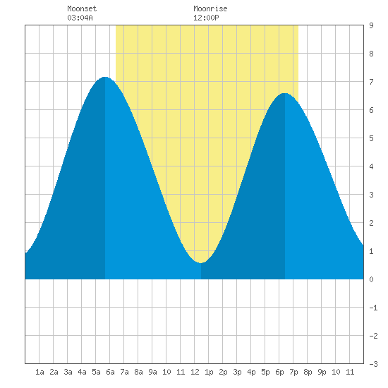 Northport tide chart for Saturday, April 5, 2025