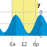 Northport tide chart for Monday, April 7, 2025
