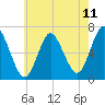 Northport tide chart for Sunday, May 11, 2025