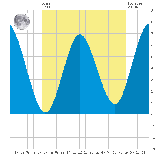 Northport tide chart for Monday, May 12, 2025