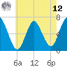 Northport tide chart for Monday, May 12, 2025
