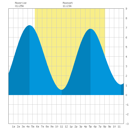 Northport tide chart for Monday, May 19, 2025