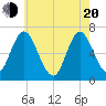 Northport tide chart for Tuesday, May 20, 2025