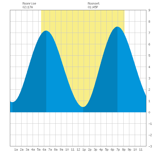 Northport tide chart for Wednesday, May 21, 2025