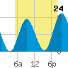Northport tide chart for Saturday, May 24, 2025