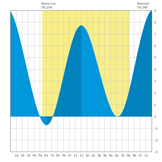 Northport tide chart for Tuesday, May 27, 2025