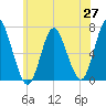 Northport tide chart for Tuesday, May 27, 2025