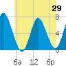 Northport tide chart for Thursday, May 29, 2025