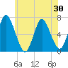 Northport tide chart for Friday, May 30, 2025