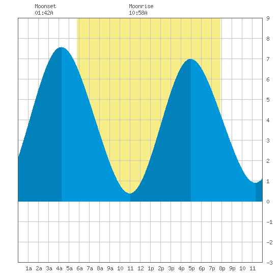 Northport tide chart for Saturday, May 3, 2025