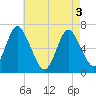 Northport tide chart for Saturday, May 3, 2025