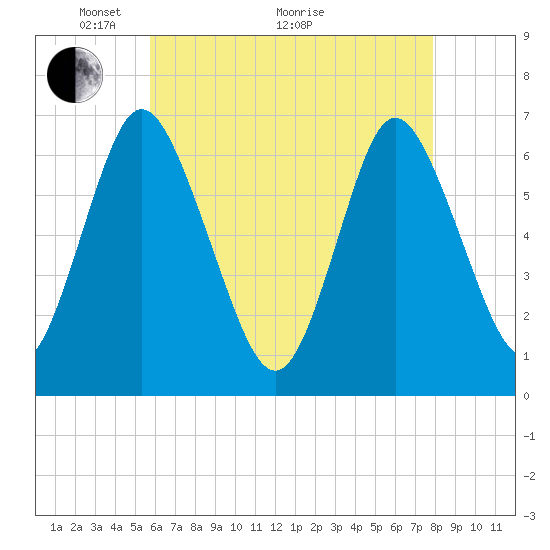 Northport tide chart for Sunday, May 4, 2025